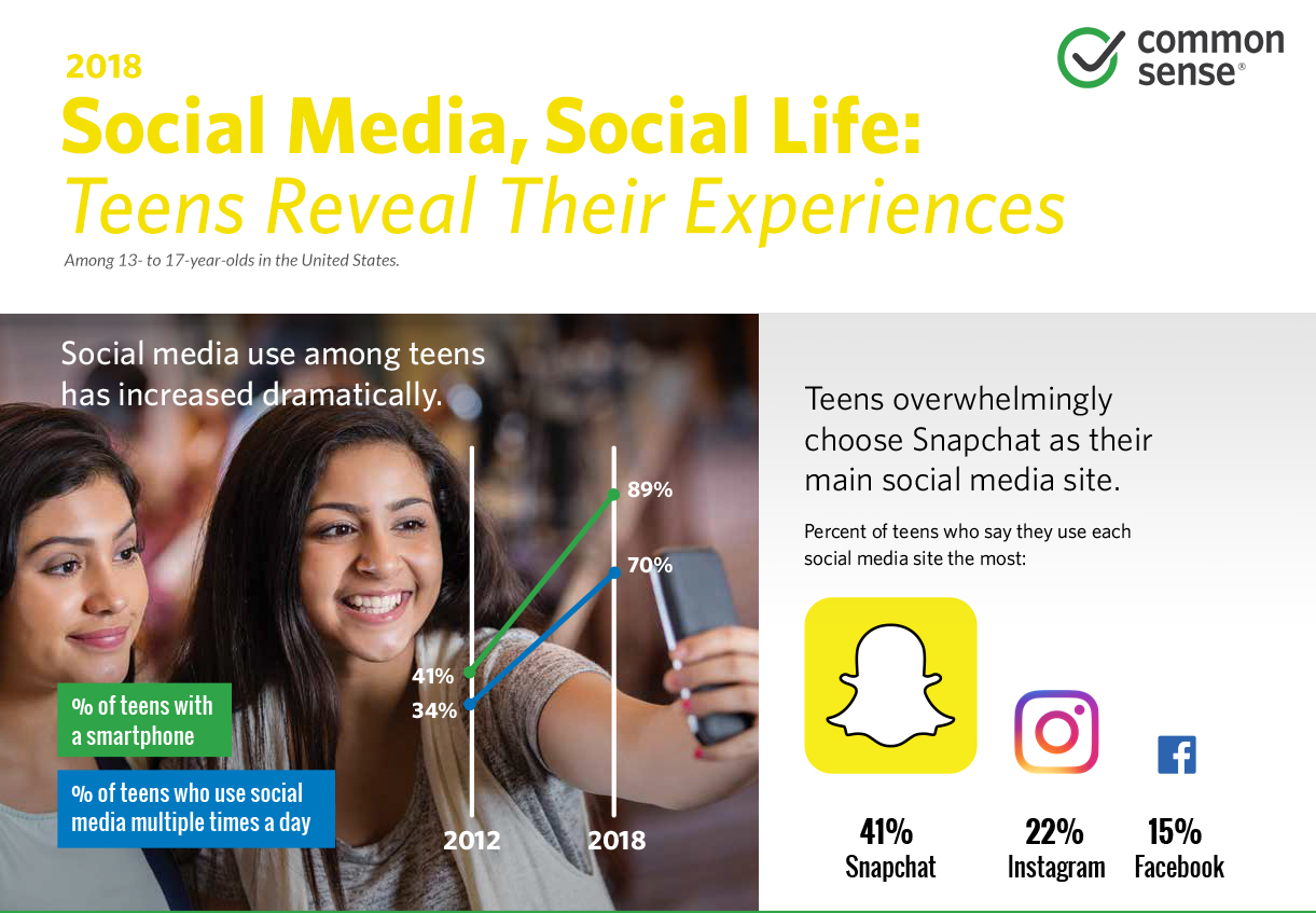 Teens and Social Media Survey Says: It's Complicated