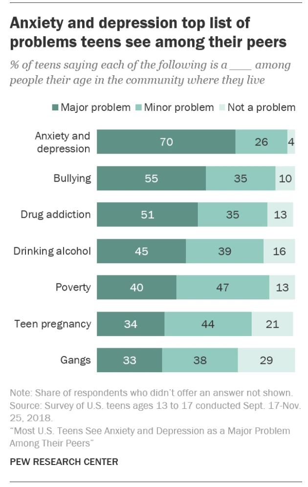 Pew Research Center: Anxiety and Depression a Concern Among Teens
