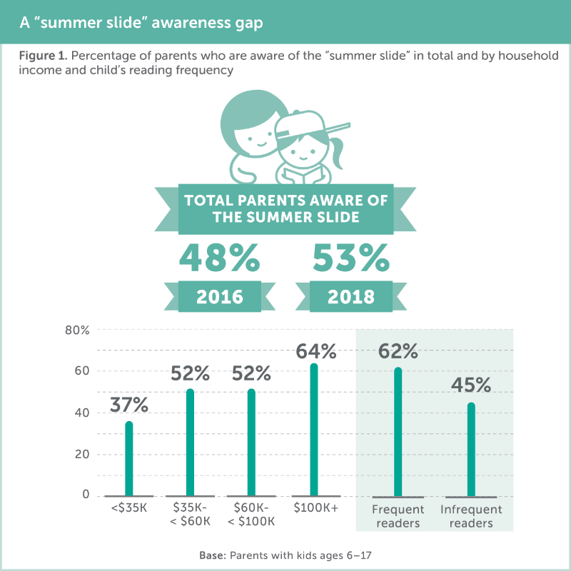 Scholastic Report Reveals Summer Reading Trends