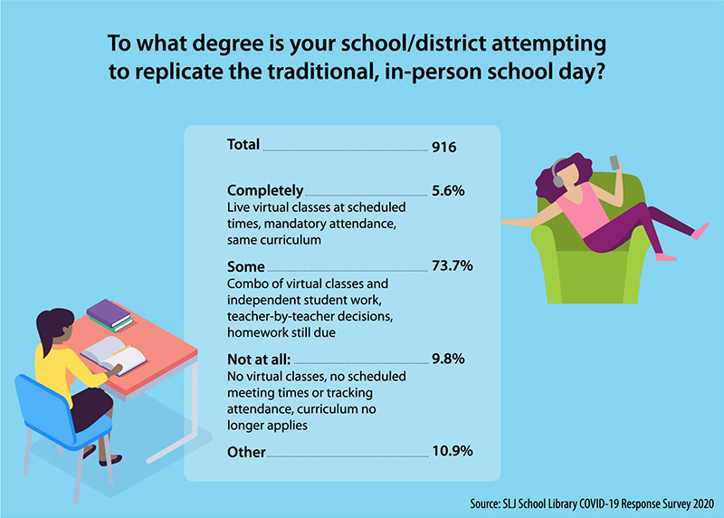 Who's Attempting to Replicate the Traditional School Day? Not Many. | SLJ COVID-19 Survey