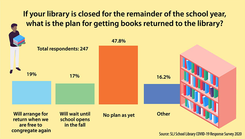 A Plan for Getting Books Returned? We'll Deal With That Later, Say Librarians. | SLJ COVID-19 Survey