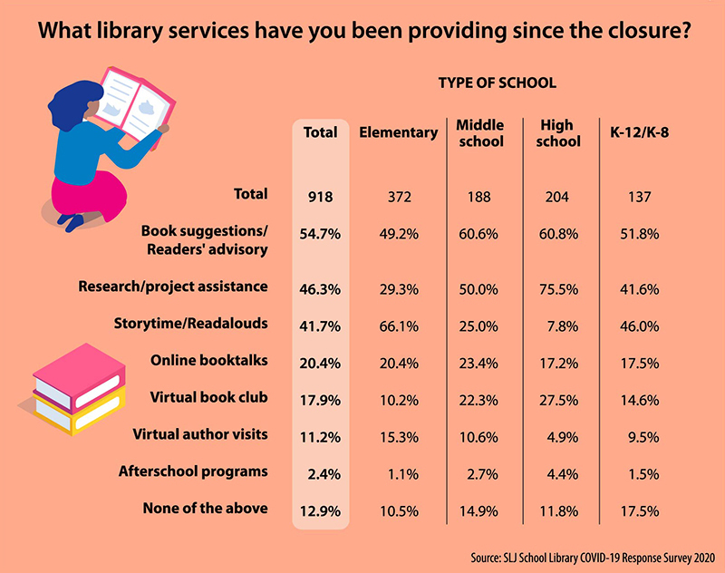 For Librarians, Supporting Student Reading Remains a Core Service | SLJ COVID-19 Survey