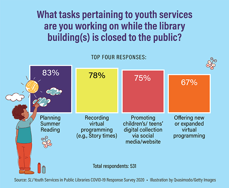What Are Librarians Doing While Libraries Are Closed? Planning Summer ...