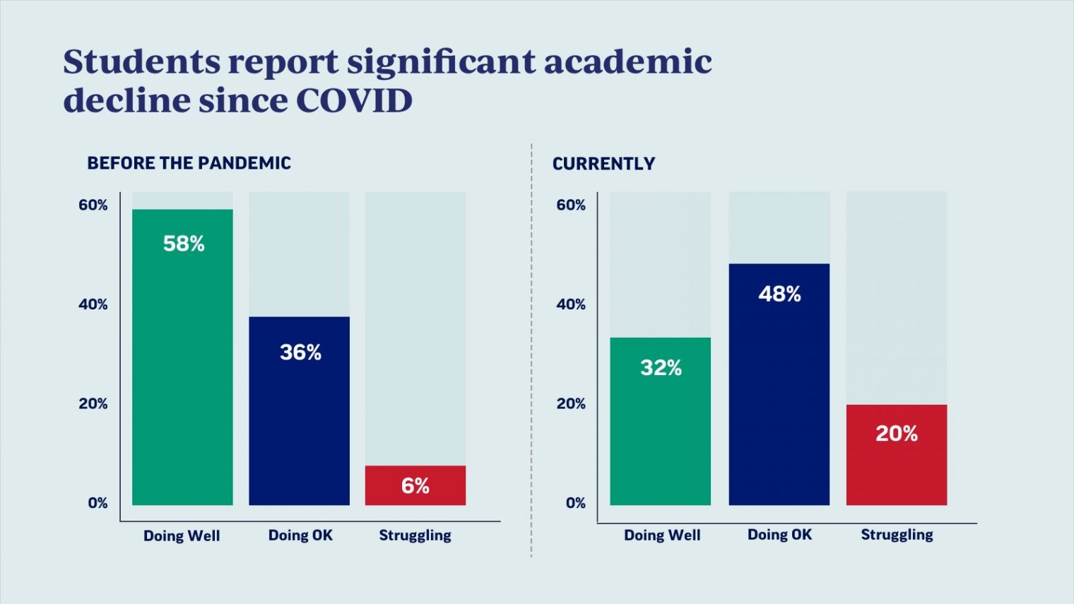 NEA, National PTA Pandemic Survey Reveals Students Feel Academic