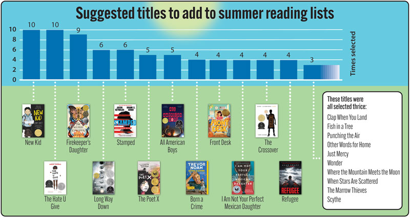 Graph showing suggested titles to add to summer reading lists: New Kid, The Hate U Give, Firekeeper’s Daughter, Long Way Down, Stamped, The Poet X, All American Boys, Born a Crime, Front Desk, I Am Not Your Perfect Mexican Daughter, The Crossover, Refugee.