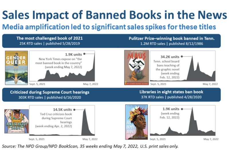 Banned Books—'Gender Queer,' 'Maus,' 'Antiracist Baby'—See Jump in Sales