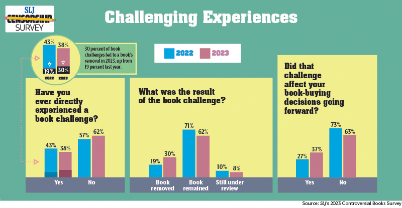 Challenging experiences chart