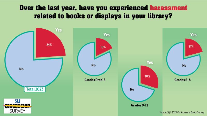 Nearly a Quarter of School Librarians Have Experienced Harassment Over Books | SLJ Censorship Survey
