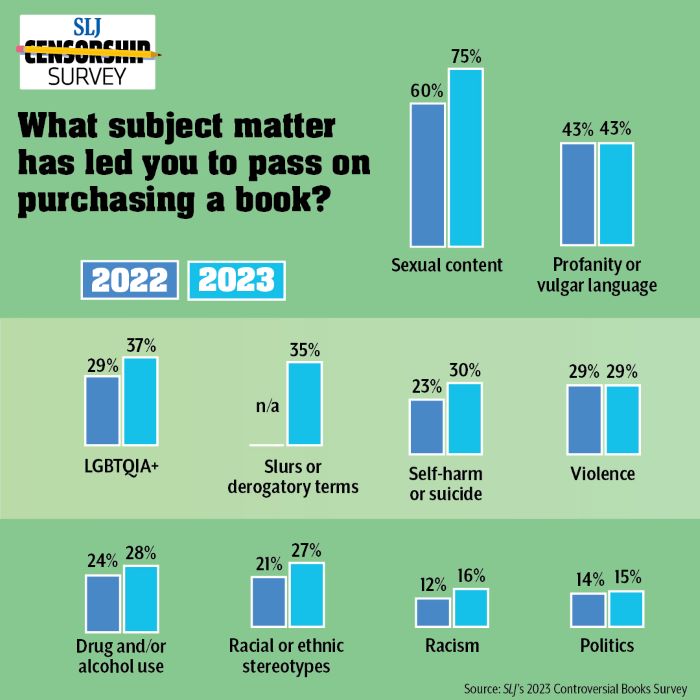 What Subject Matter Has Led You to Pass on Purchasing a Book? | SLJ Survey