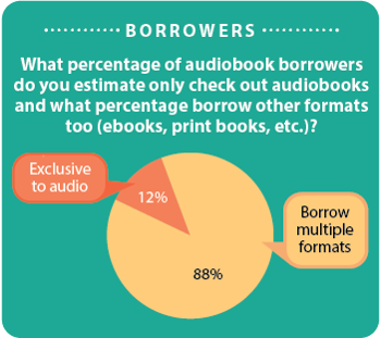 Borrowers chart