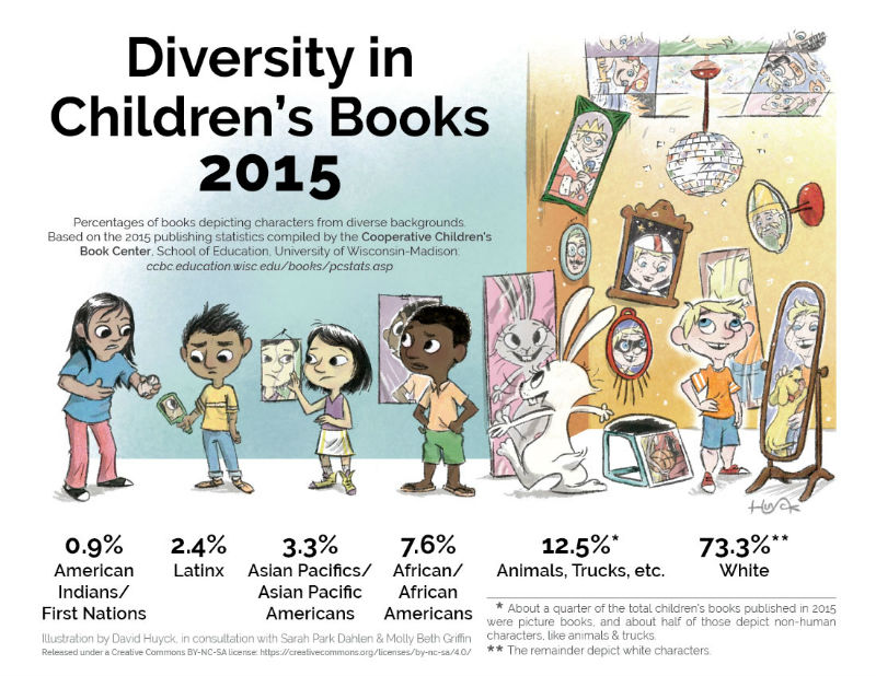 An Updated Look at Diversity in Children's Books | School Library ...