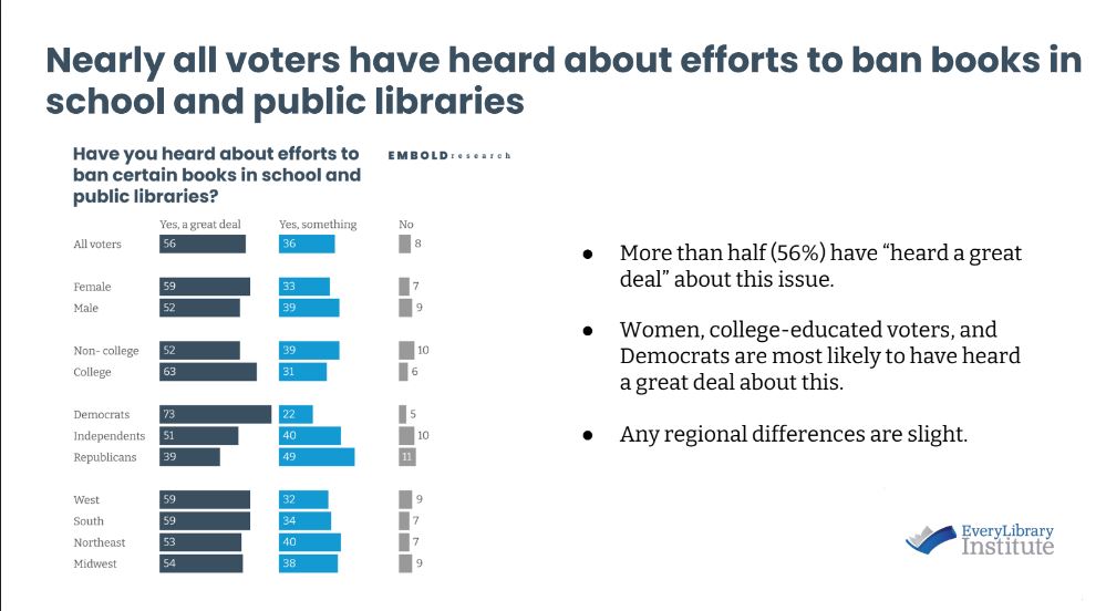 EveryLibrary Institute Releases Report: Voter Perceptions of Book Bans in the United States