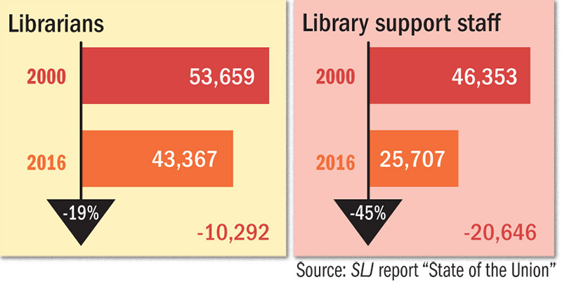 School Library Support Staff: A Vital Role, Declining Numbers