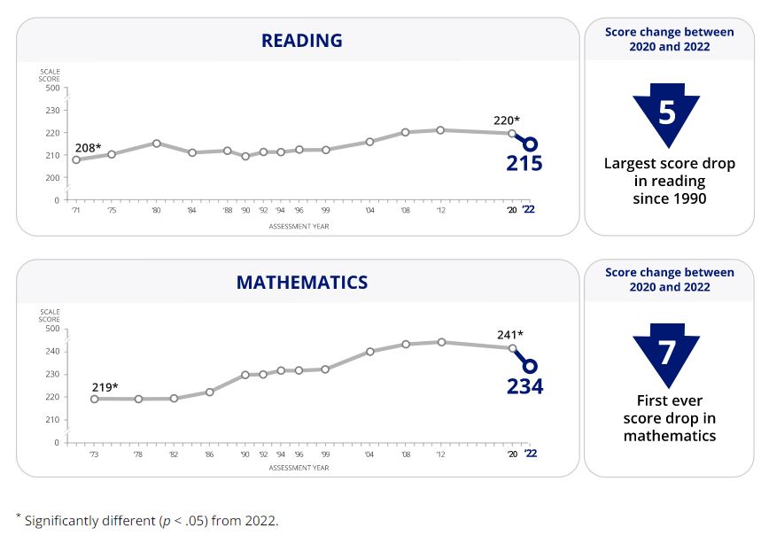 Pandemic Impact: Reading Scores Show Largest Decline Since 1990