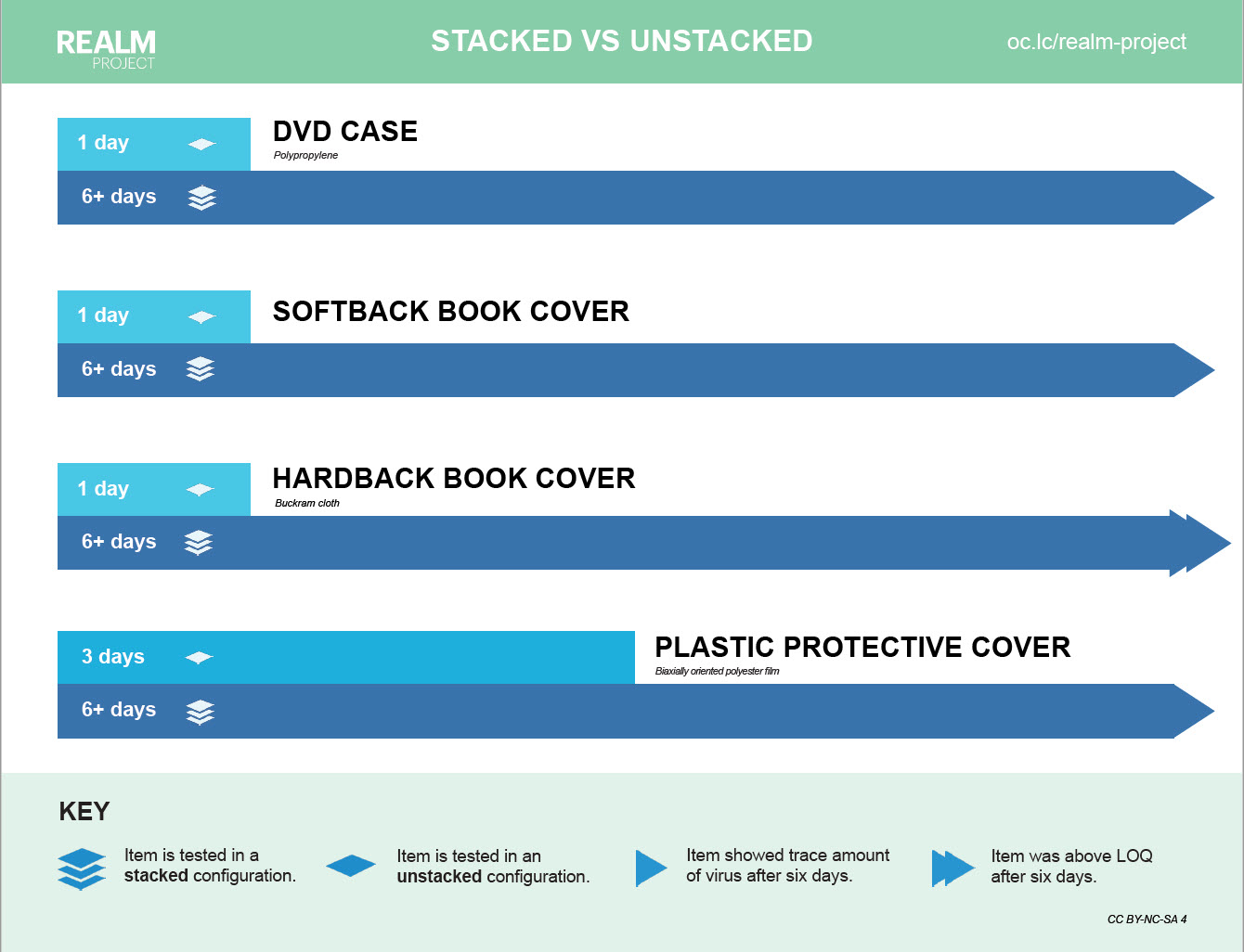 Novel Coronavirus Detectable After Six Days on Stacked Materials: REALM Project