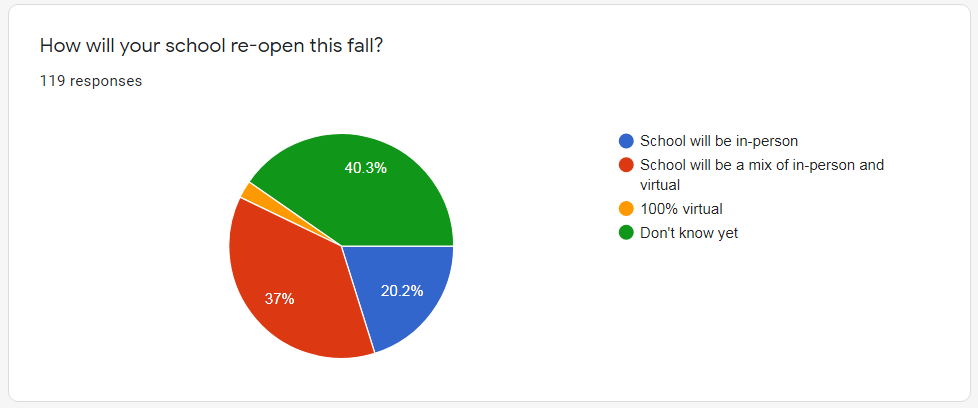 Uncertainty Doesn't Stop School Librarians From Planning | SLJ COVID-19 Mini Poll
